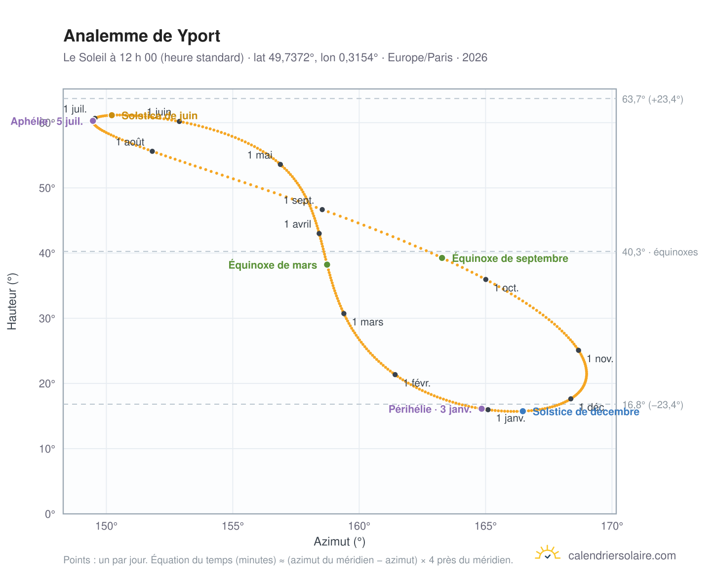 Carte de l’analemme de Yport : le Soleil à 12 h 00 (heure standard) au fil de l’année