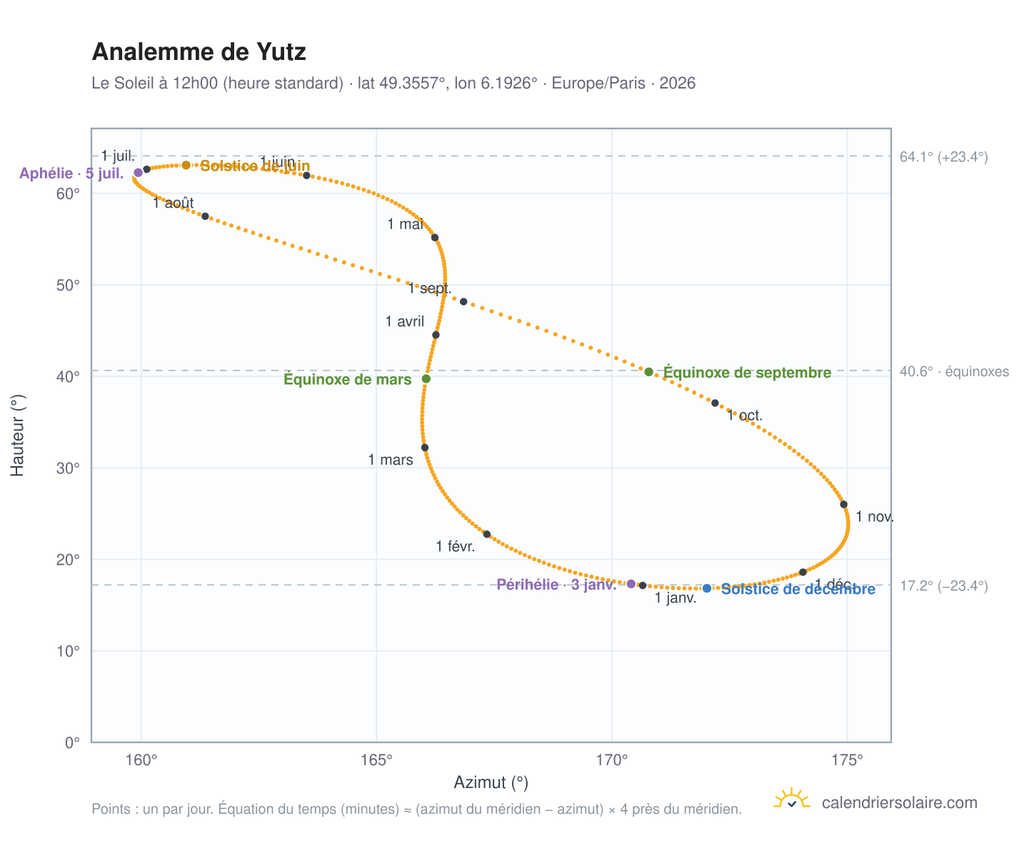 Carte de l'analemme de Yutz : le Soleil à 12h00 (heure standard) au fil de l'année