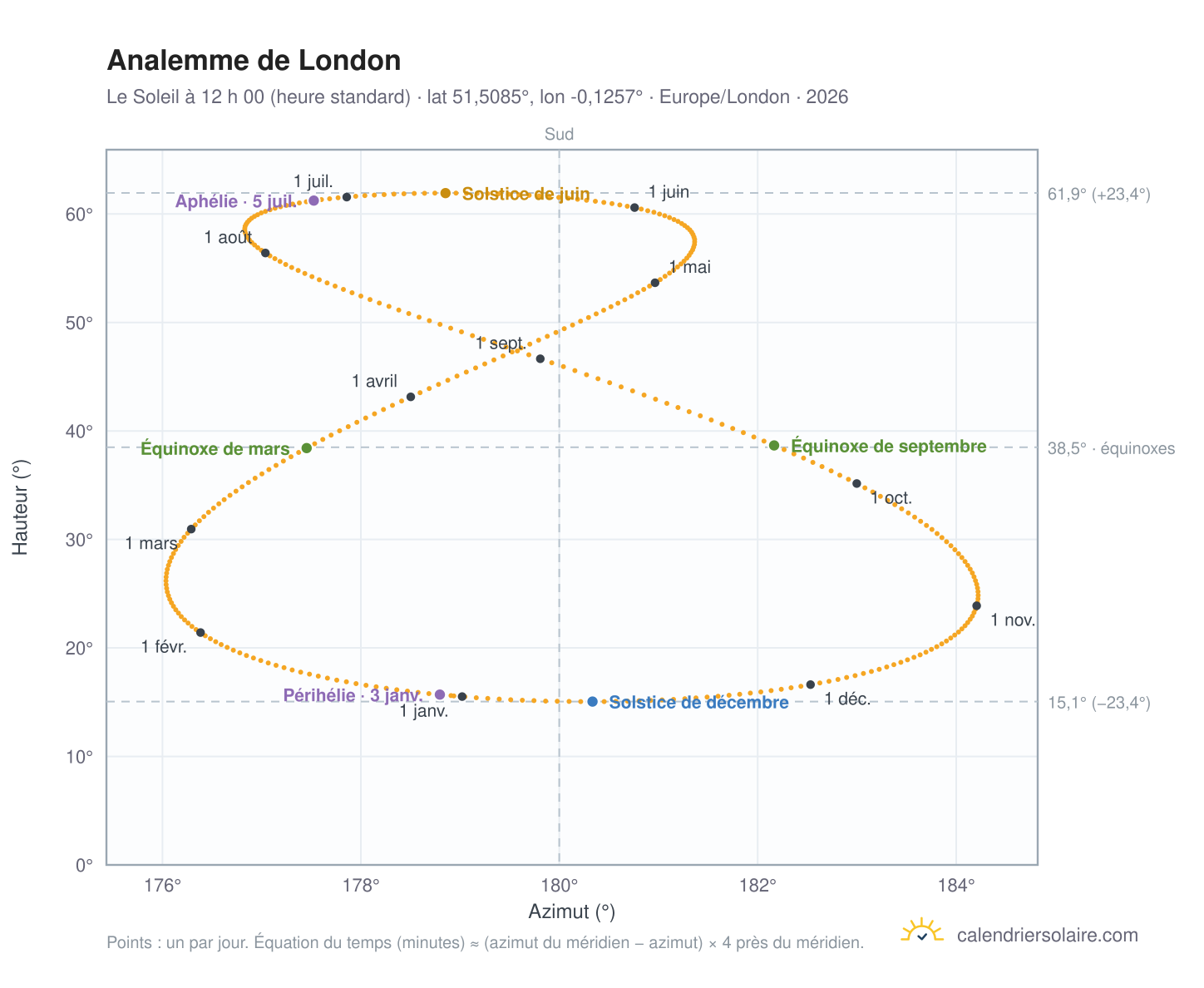 Carte de l’analemme de Londres : le Soleil à 12 h 00 (heure standard) au fil de l’année