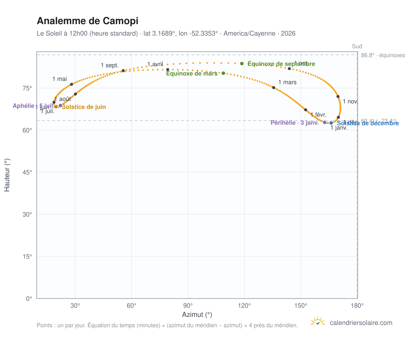 Carte de l'analemme de Camopi : le Soleil à 12h00 (heure standard) au fil de l'année