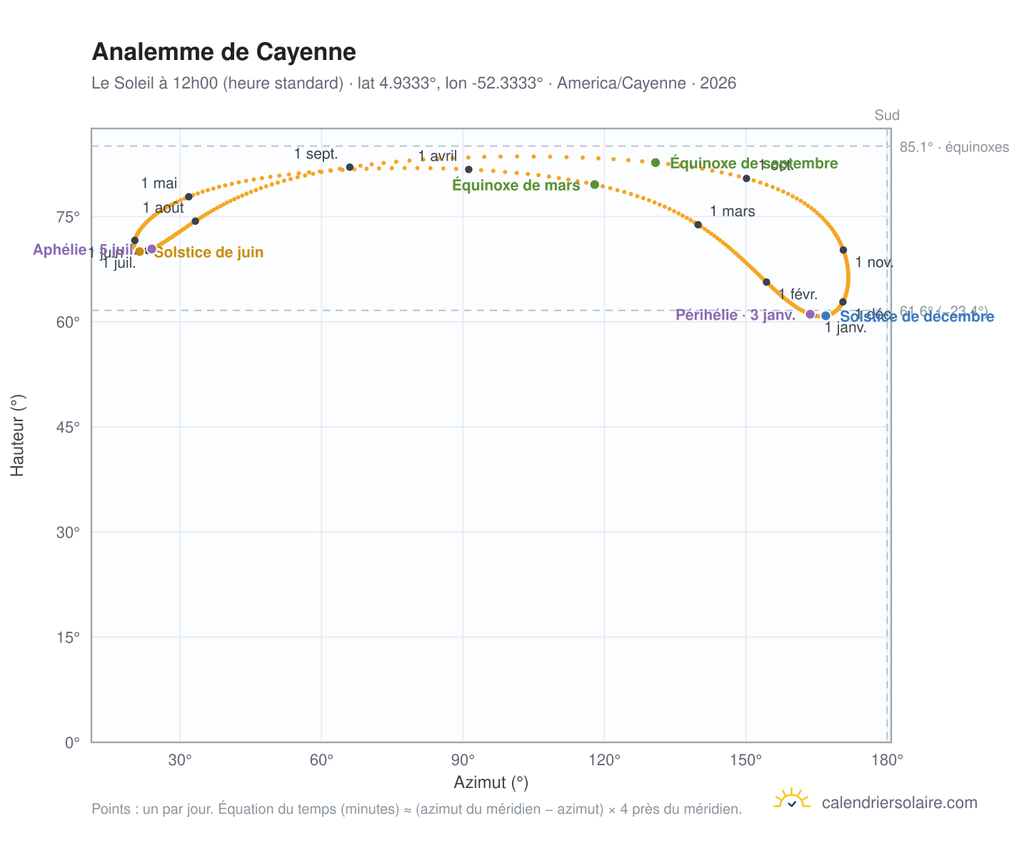Carte de l'analemme de Cayenne : le Soleil à 12h00 (heure standard) au fil de l'année