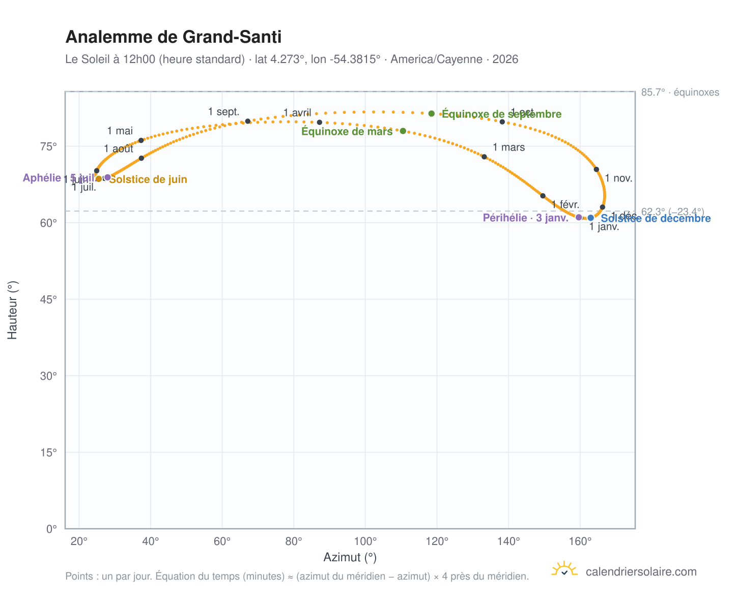 Carte de l'analemme de Grand-Santi : le Soleil à 12h00 (heure standard) au fil de l'année