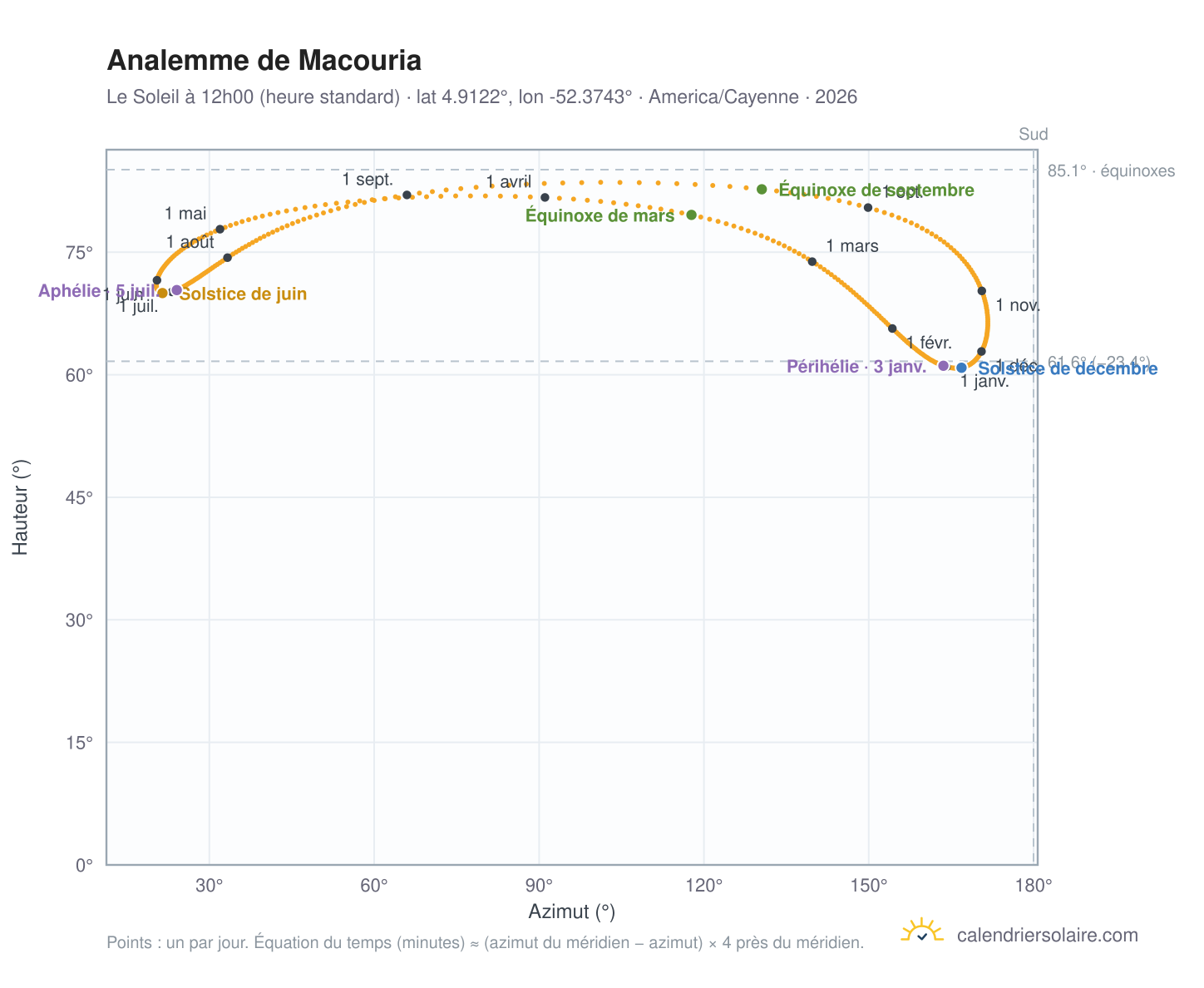 Carte de l'analemme de Macouria : le Soleil à 12h00 (heure standard) au fil de l'année