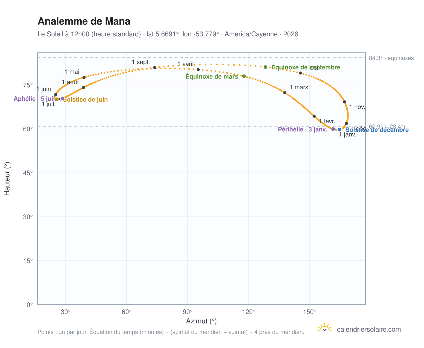 Carte de l'analemme de Mana : le Soleil à 12h00 (heure standard) au fil de l'année