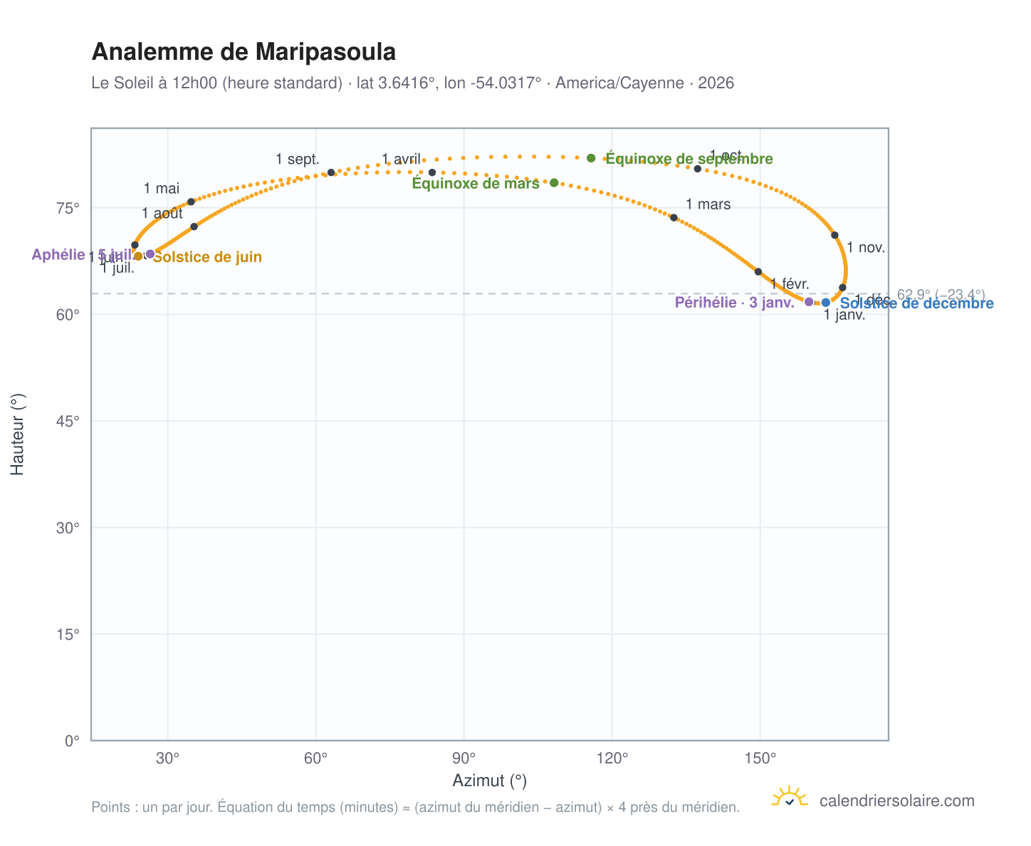 Carte de l'analemme de Maripasoula : le Soleil à 12h00 (heure standard) au fil de l'année
