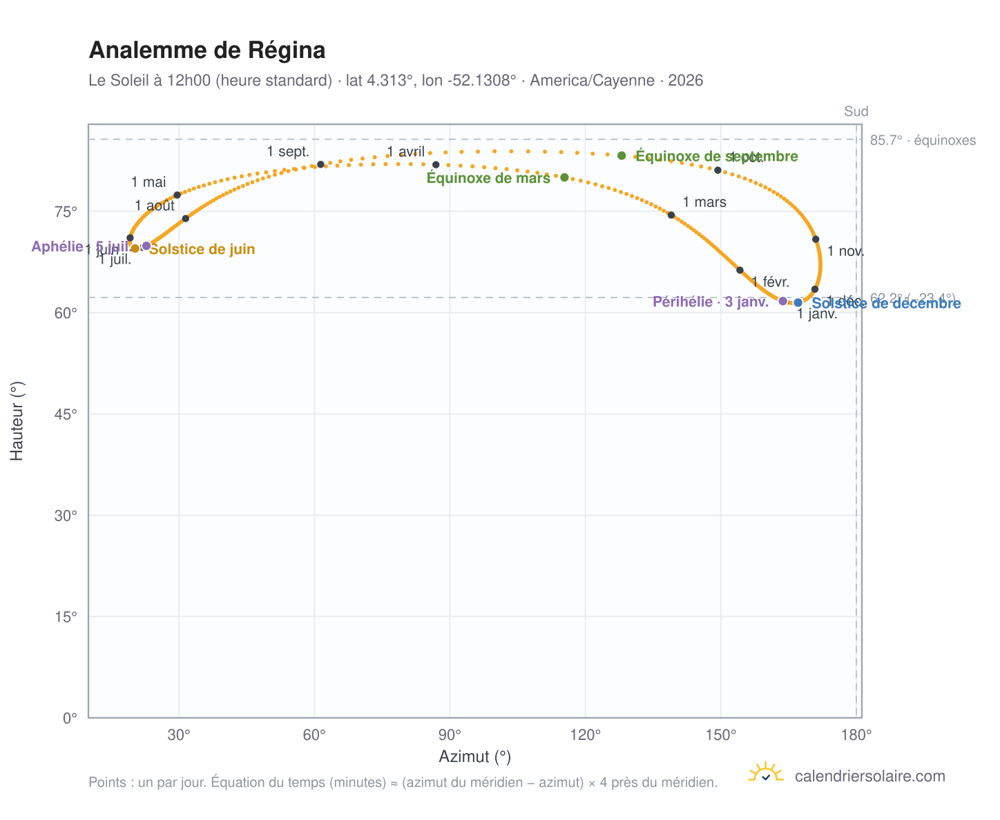 Carte de l'analemme de Régina : le Soleil à 12h00 (heure standard) au fil de l'année