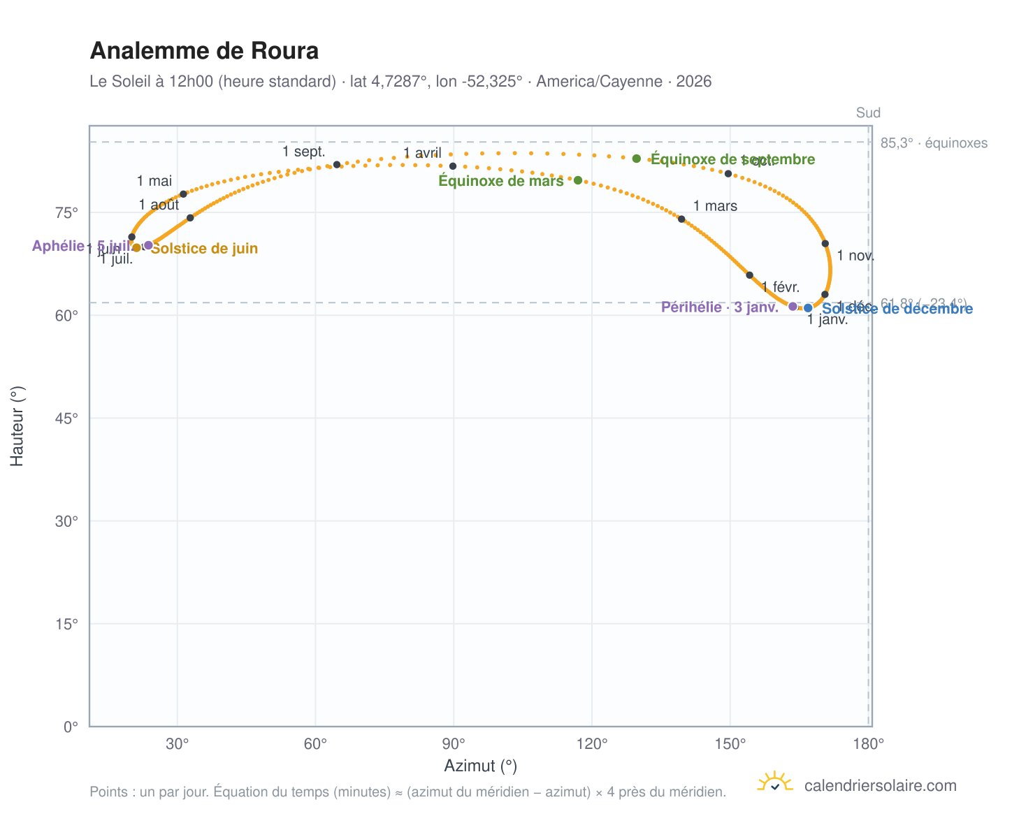 Carte de l'analemme de Roura : le Soleil à 12h00 (heure standard) au fil de l'année