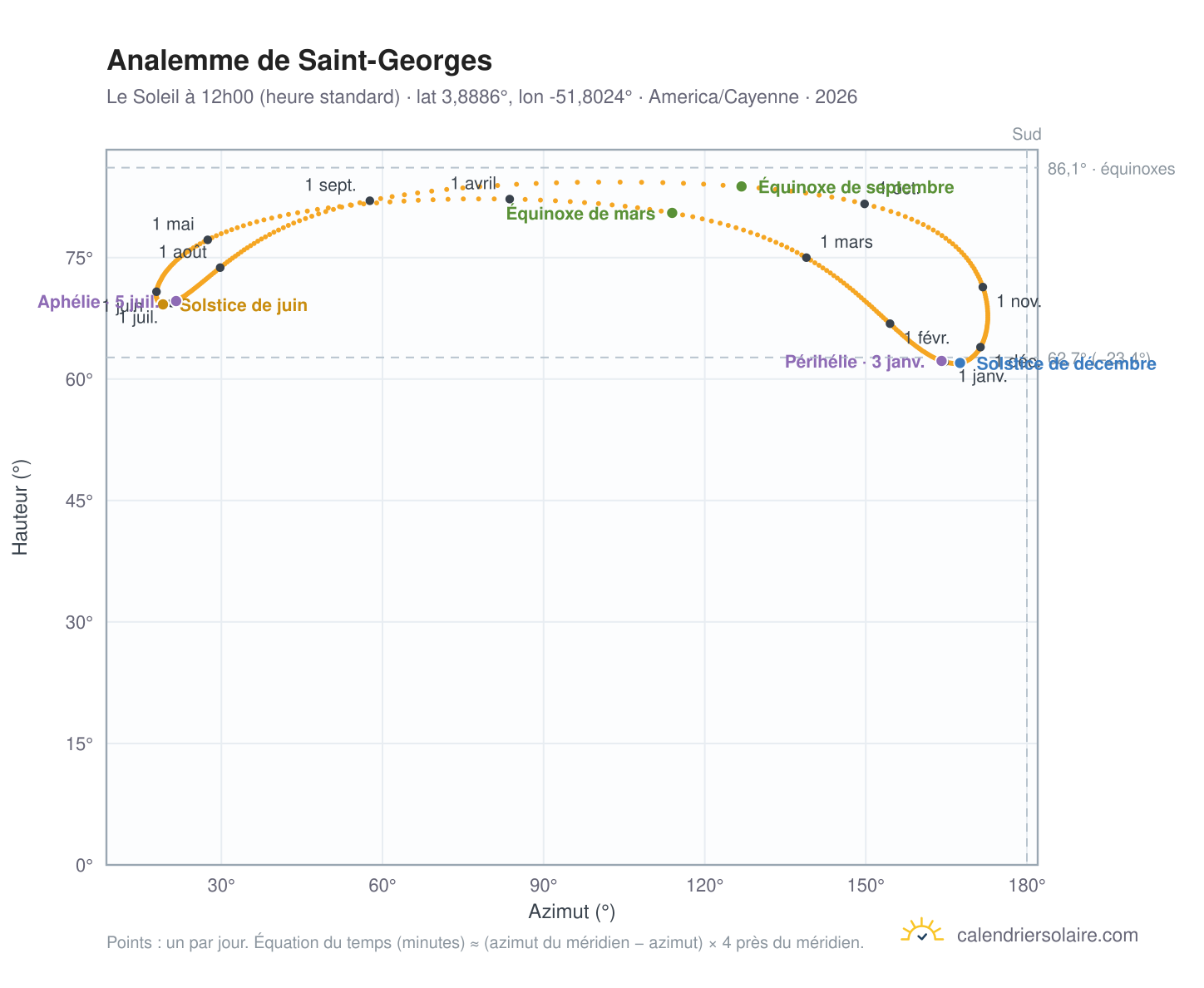 Carte de l'analemme de Saint-Georges : le Soleil à 12h00 (heure standard) au fil de l'année
