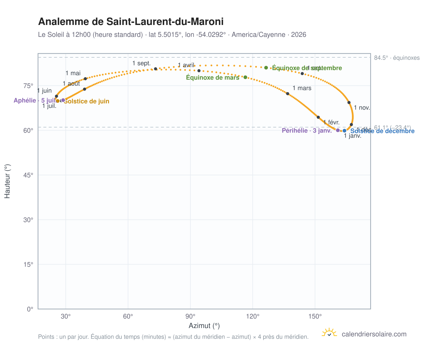 Carte de l'analemme de Saint-Laurent-du-Maroni : le Soleil à 12h00 (heure standard) au fil de l'année