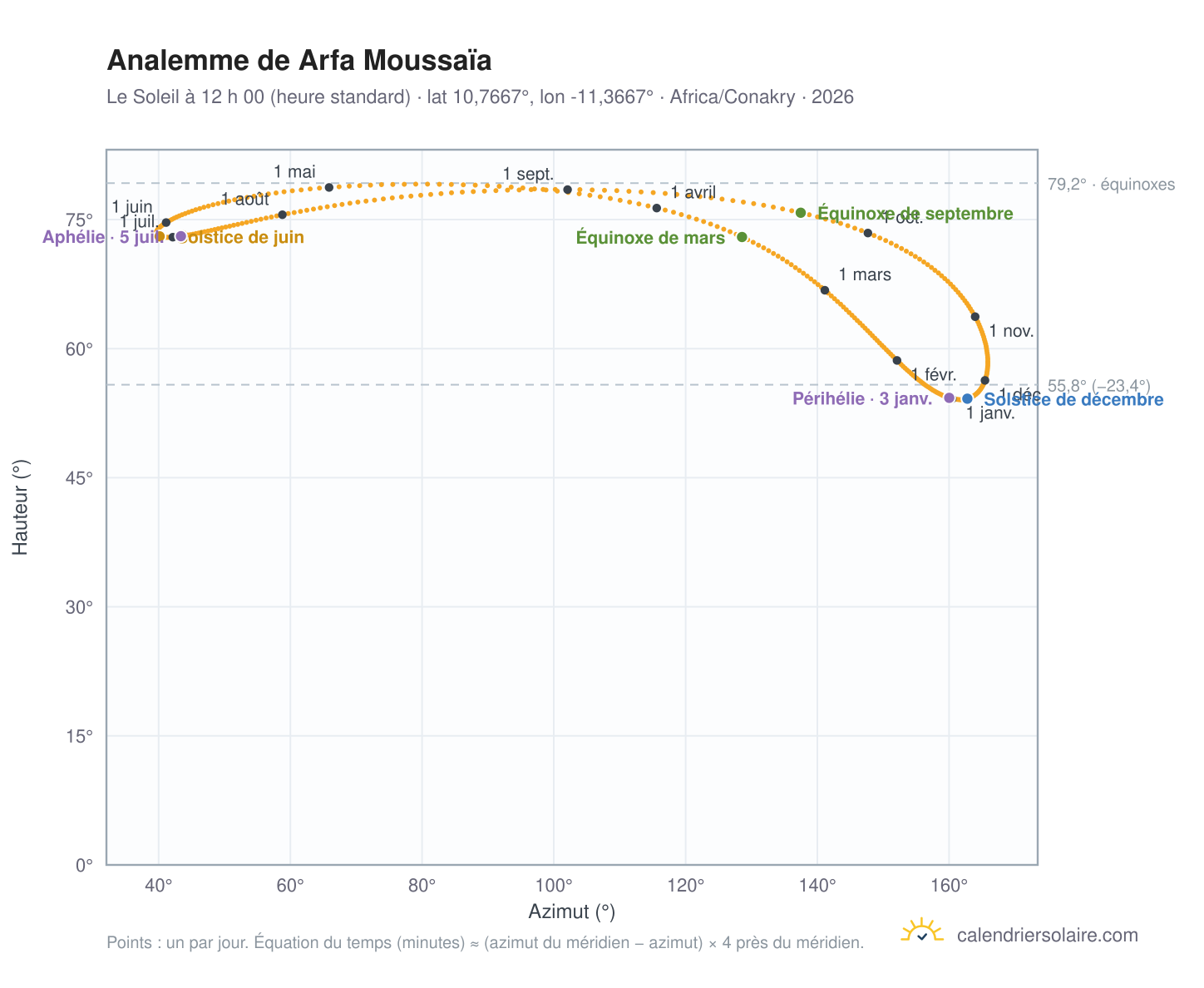 Carte de l’analemme de Arfa Moussaïa : le Soleil à 12 h 00 (heure standard) au fil de l’année