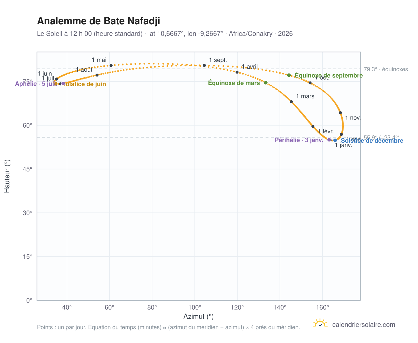 Carte de l’analemme de Bate Nafadji : le Soleil à 12 h 00 (heure standard) au fil de l’année