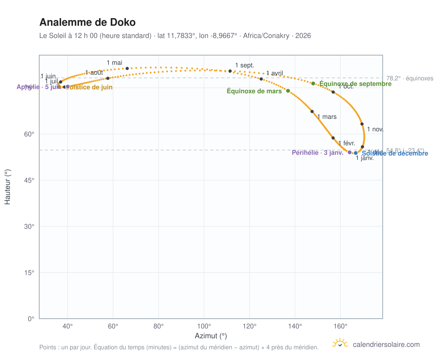 Carte de l’analemme de Doko : le Soleil à 12 h 00 (heure standard) au fil de l’année