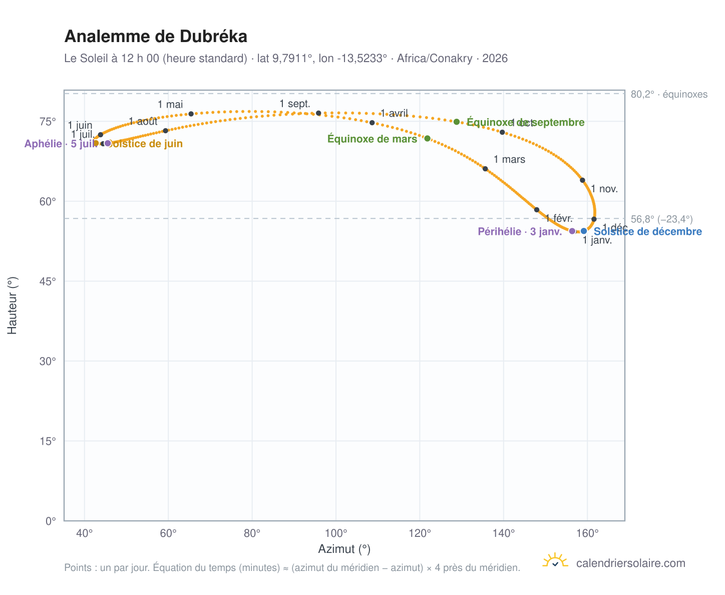 Carte de l’analemme de Dubréka : le Soleil à 12 h 00 (heure standard) au fil de l’année