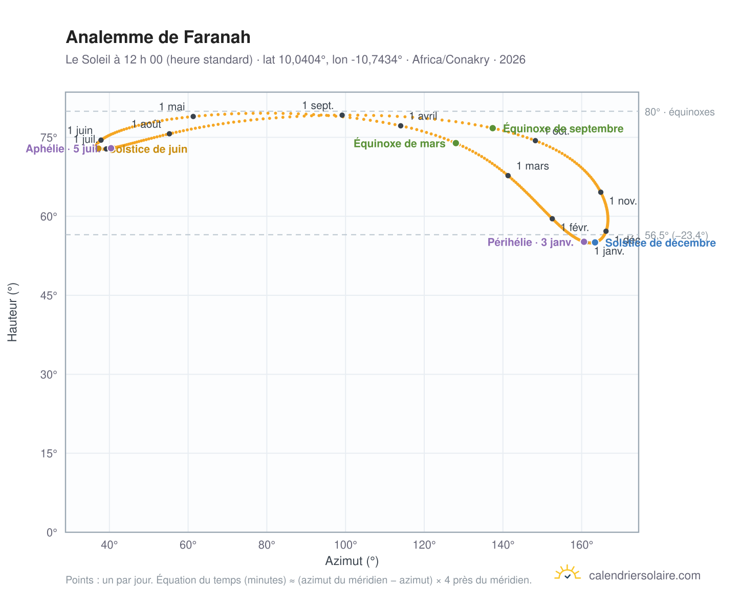 Carte de l’analemme de Faranah : le Soleil à 12 h 00 (heure standard) au fil de l’année