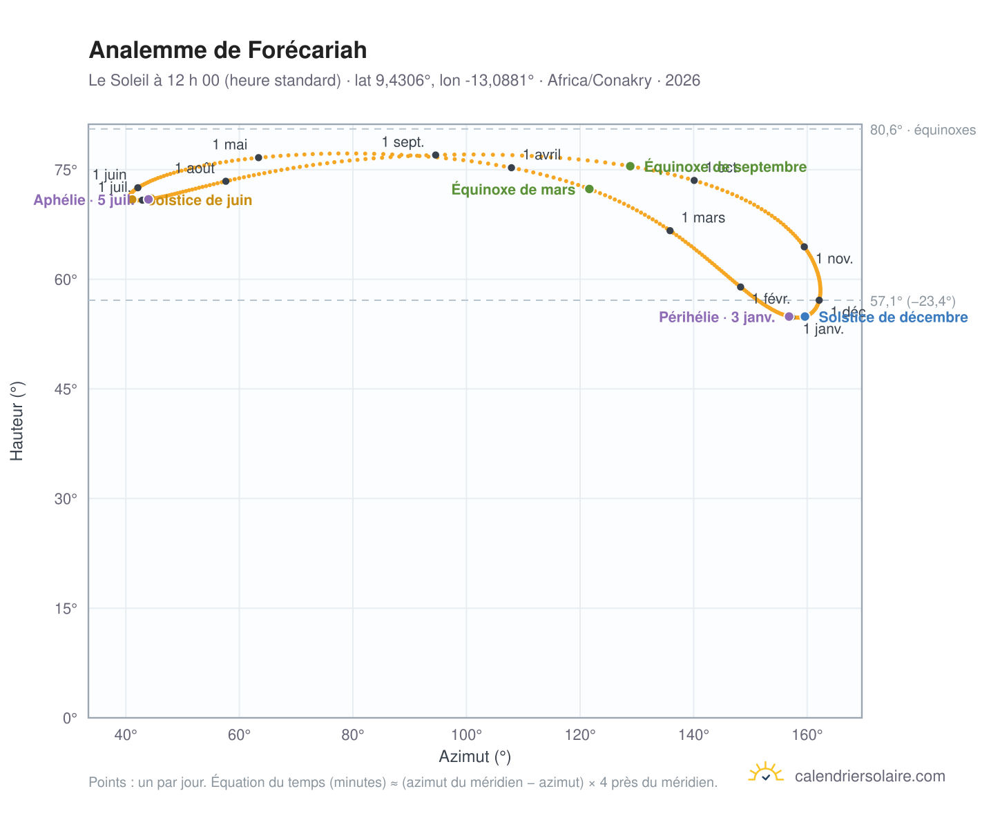 Carte de l’analemme de Forécariah : le Soleil à 12 h 00 (heure standard) au fil de l’année