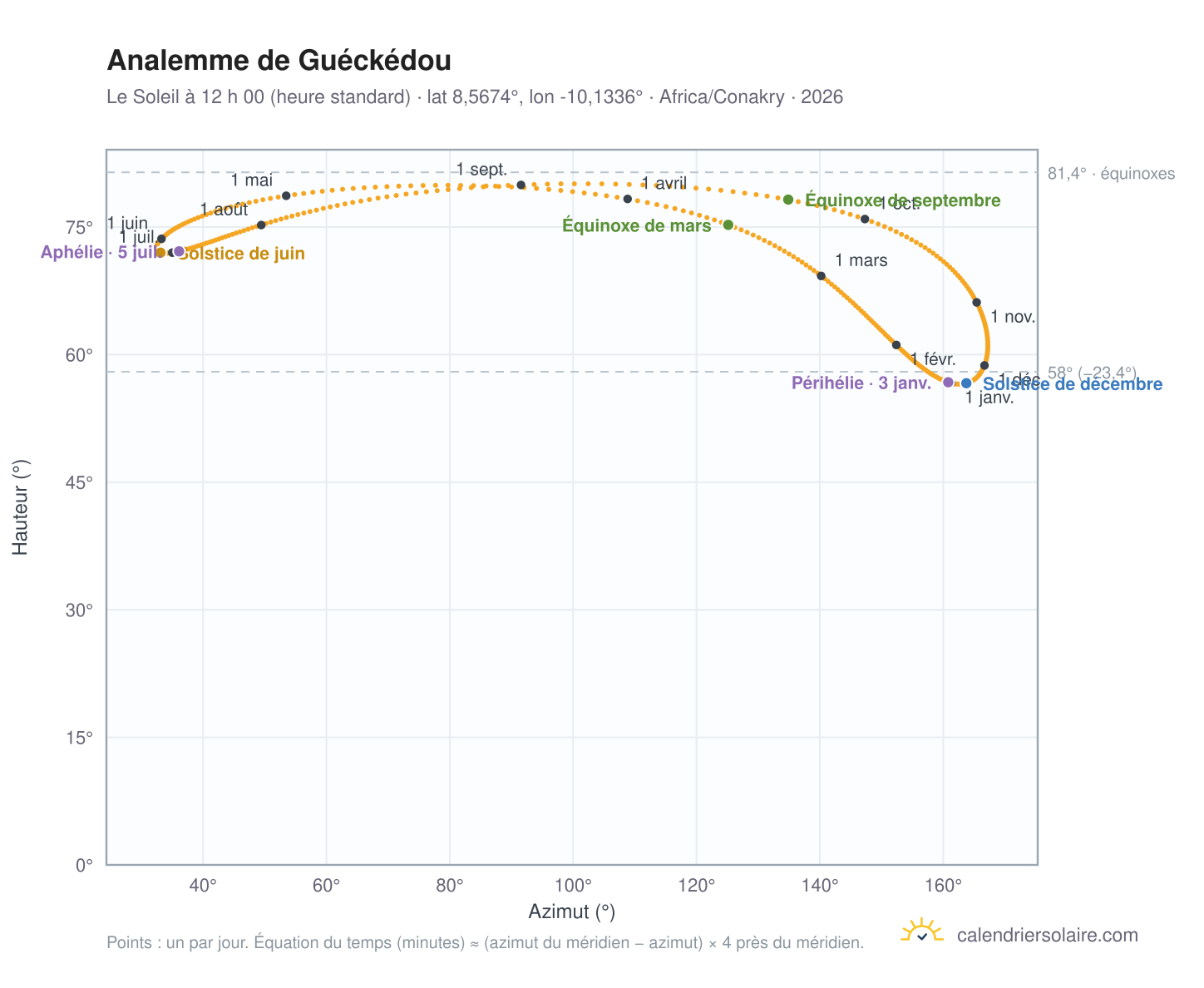 Carte de l’analemme de Guéckédou : le Soleil à 12 h 00 (heure standard) au fil de l’année