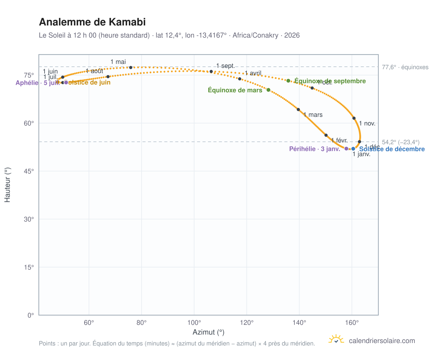 Carte de l’analemme de Kamabi : le Soleil à 12 h 00 (heure standard) au fil de l’année