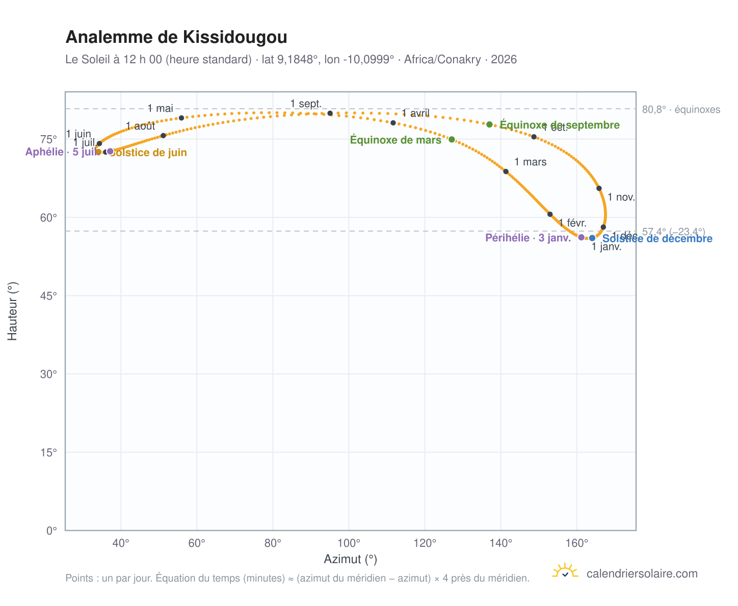 Carte de l’analemme de Kissidougou : le Soleil à 12 h 00 (heure standard) au fil de l’année