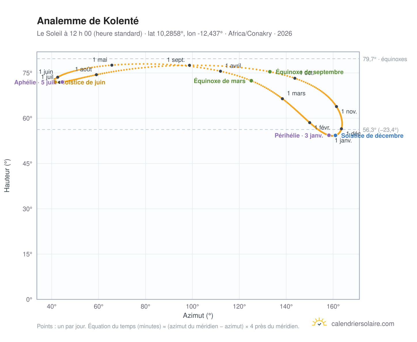 Carte de l’analemme de Kolenté : le Soleil à 12 h 00 (heure standard) au fil de l’année