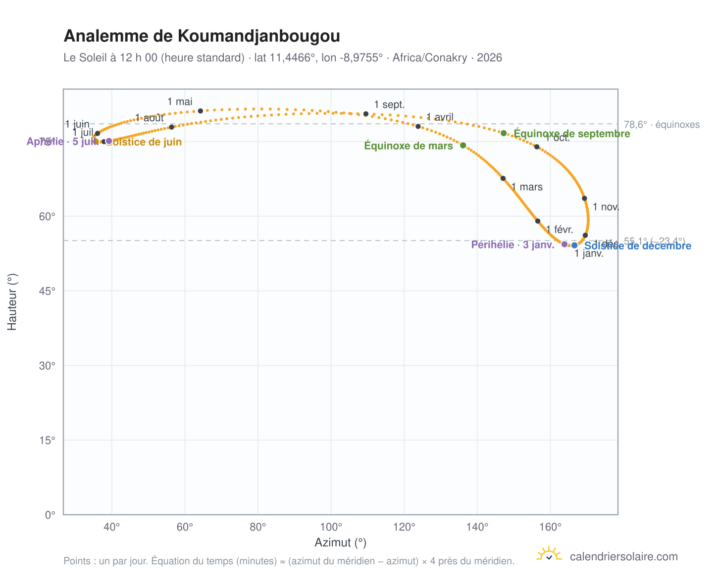 Carte de l’analemme de Koumandjanbougou : le Soleil à 12 h 00 (heure standard) au fil de l’année