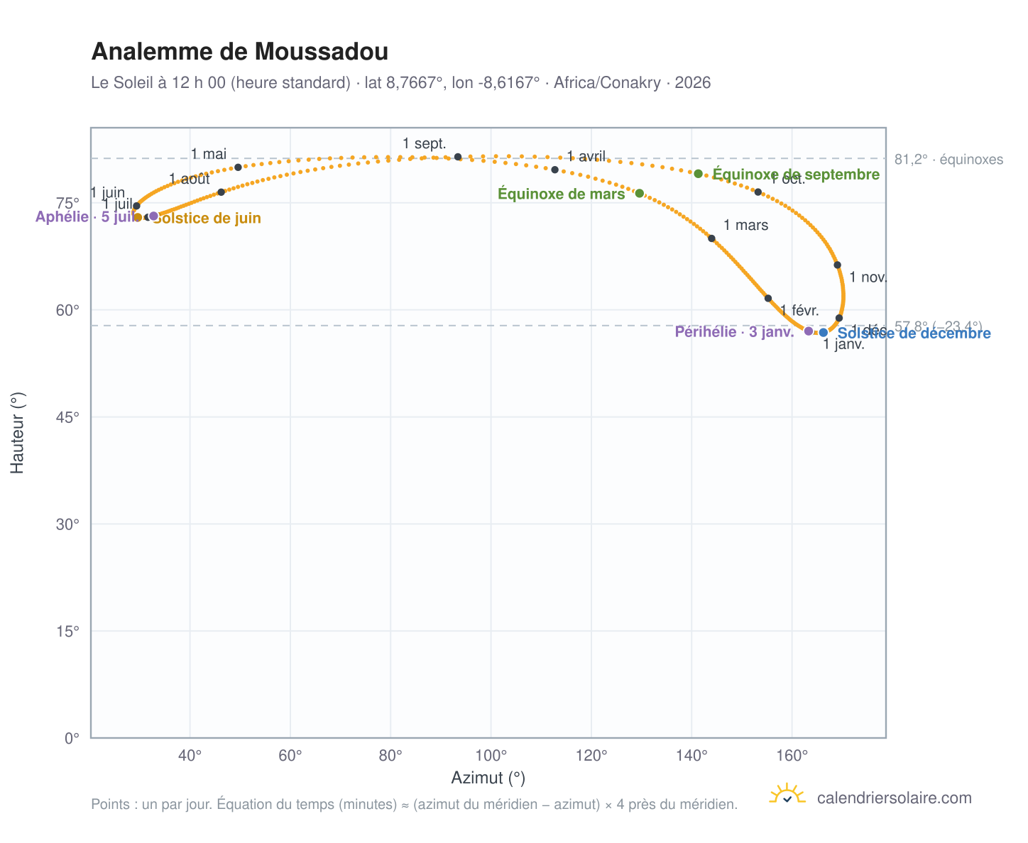 Carte de l’analemme de Moussadou : le Soleil à 12 h 00 (heure standard) au fil de l’année