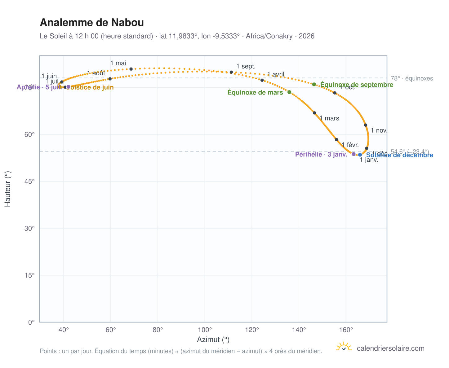 Carte de l’analemme de Nabou : le Soleil à 12 h 00 (heure standard) au fil de l’année