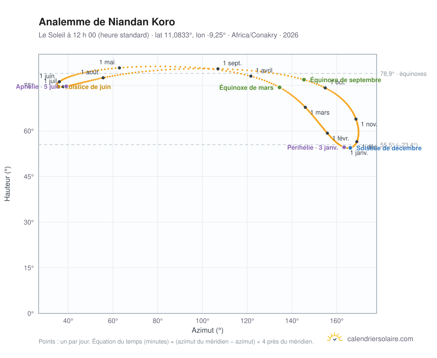 Carte de l’analemme de Niandan Koro : le Soleil à 12 h 00 (heure standard) au fil de l’année
