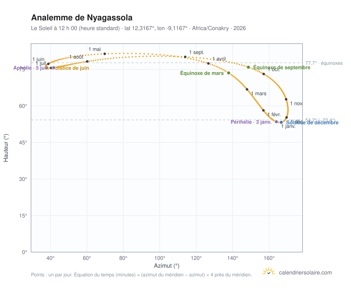 Carte de l’analemme de Nyagassola : le Soleil à 12 h 00 (heure standard) au fil de l’année