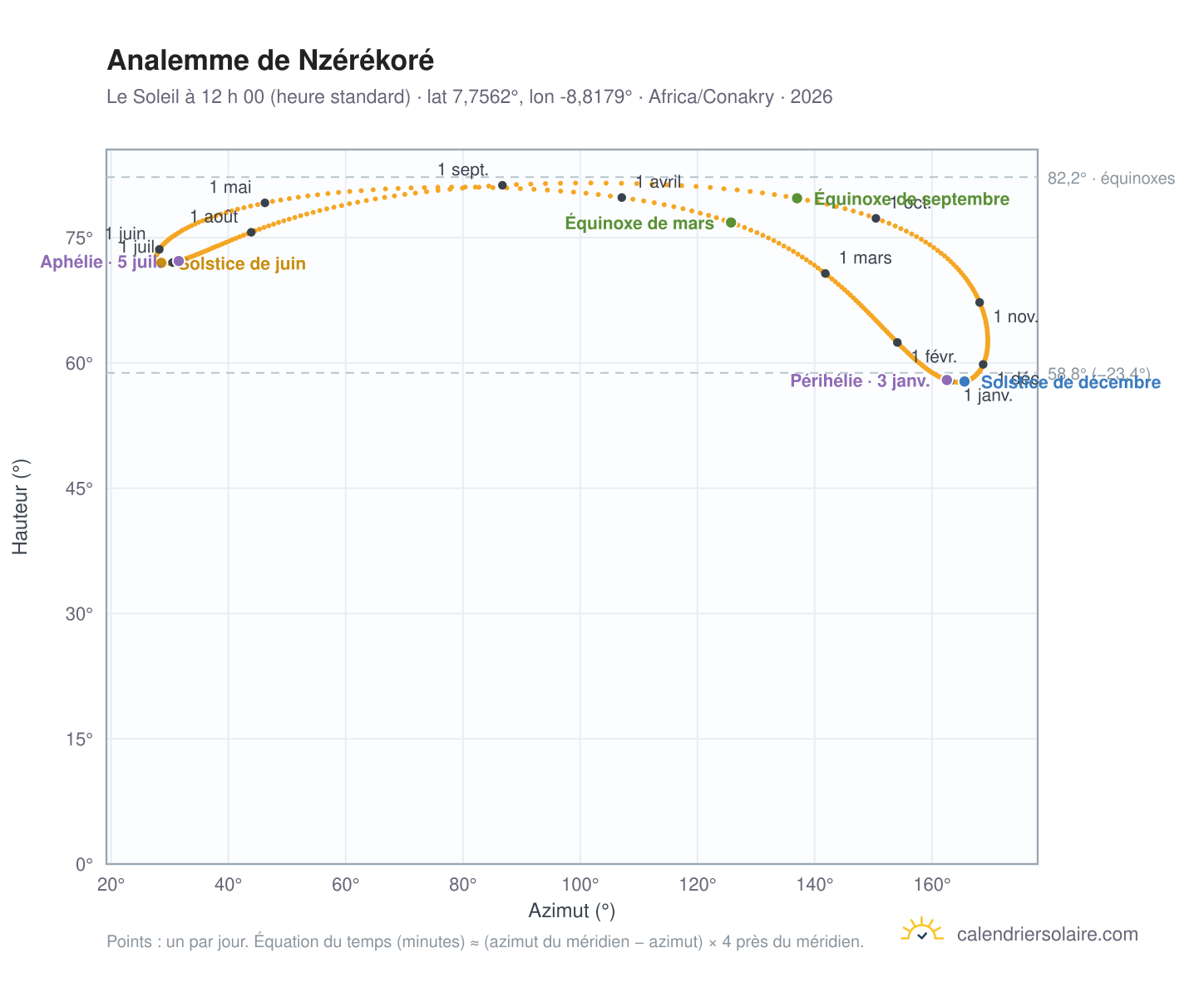 Carte de l’analemme de Nzérékoré : le Soleil à 12 h 00 (heure standard) au fil de l’année