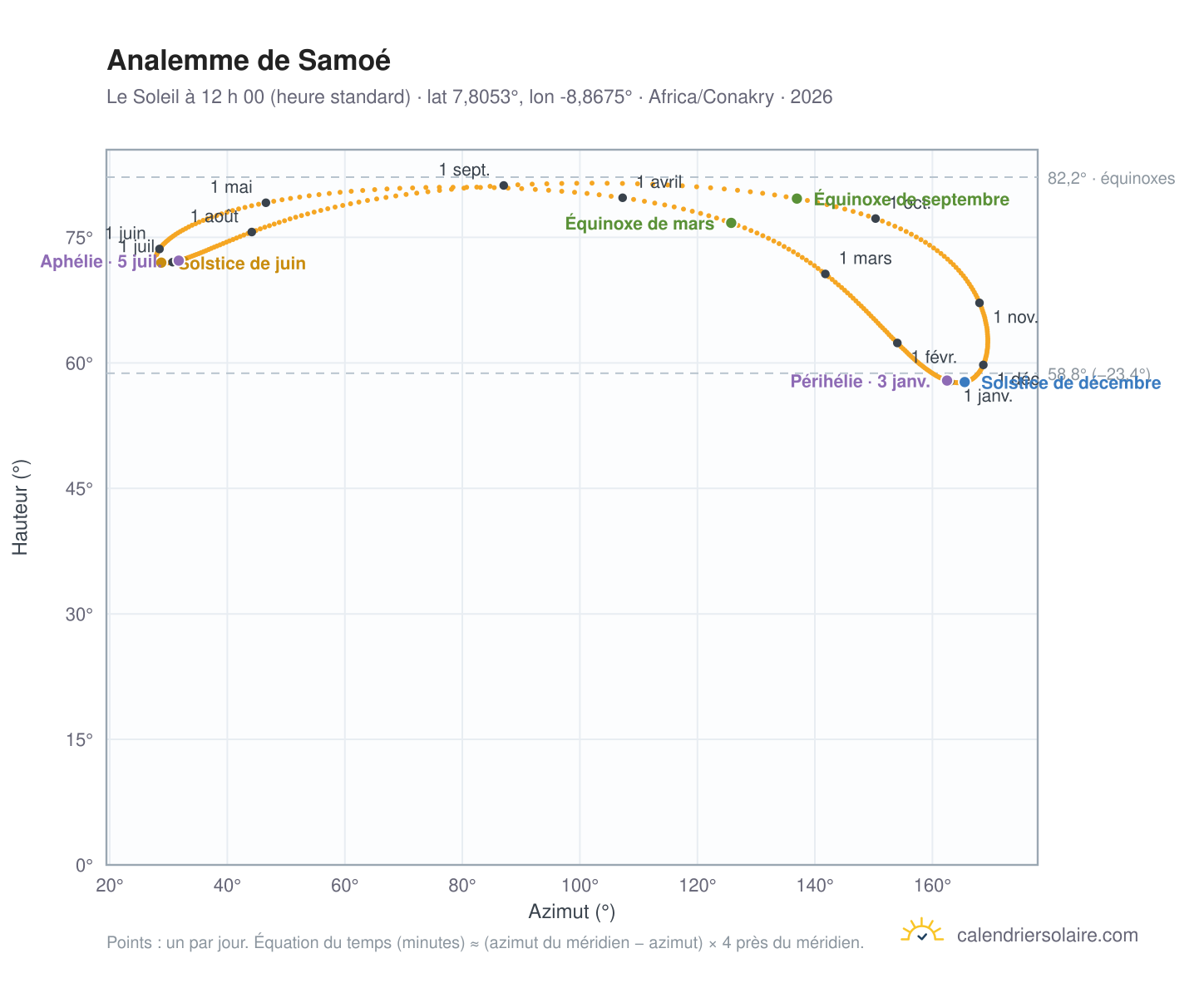 Carte de l’analemme de Samoé : le Soleil à 12 h 00 (heure standard) au fil de l’année