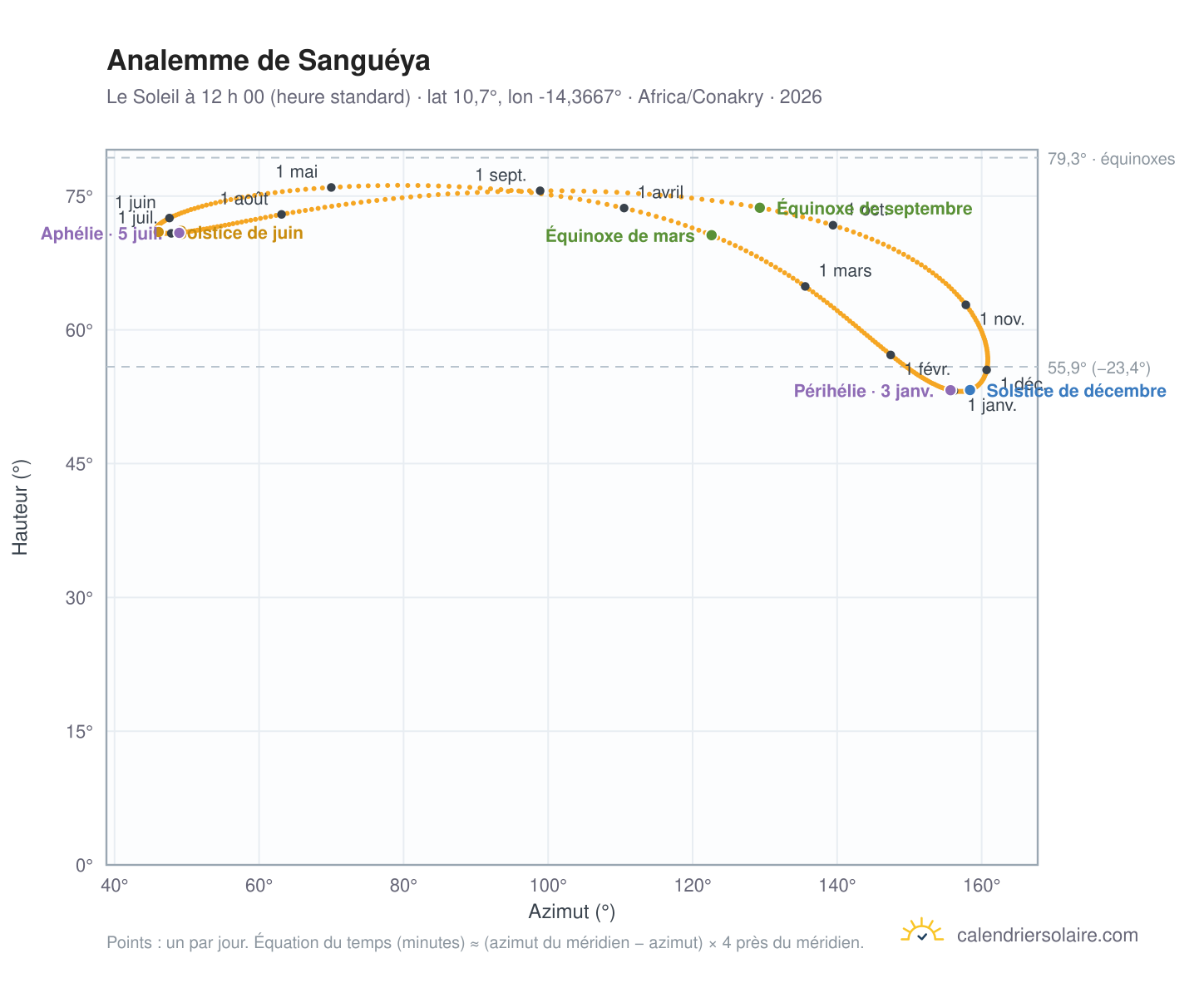 Carte de l’analemme de Sanguéya : le Soleil à 12 h 00 (heure standard) au fil de l’année