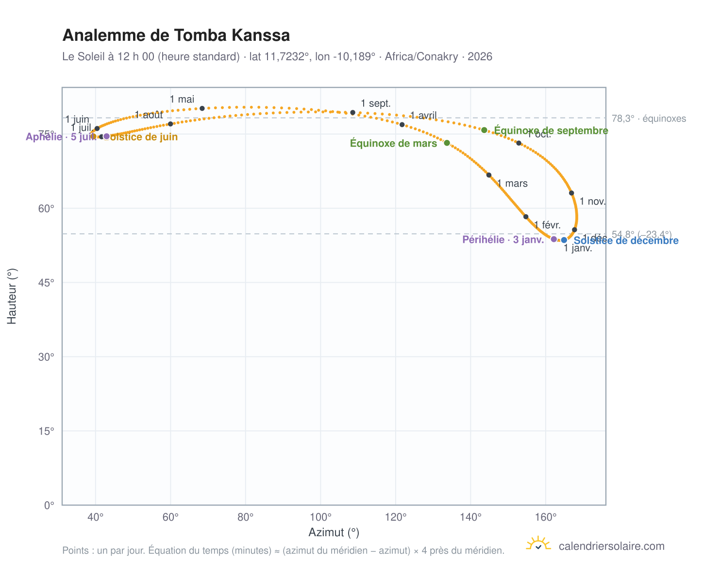 Carte de l’analemme de Tomba Kanssa : le Soleil à 12 h 00 (heure standard) au fil de l’année