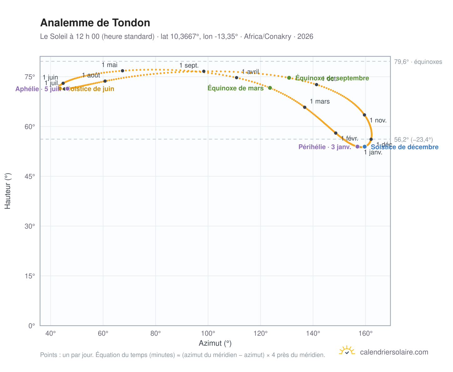 Carte de l’analemme de Tondon : le Soleil à 12 h 00 (heure standard) au fil de l’année