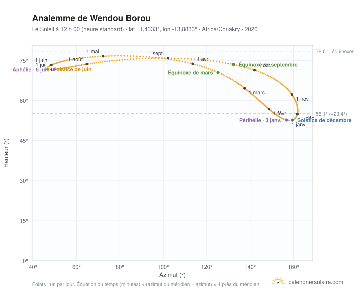 Carte de l’analemme de Wendou Borou : le Soleil à 12 h 00 (heure standard) au fil de l’année
