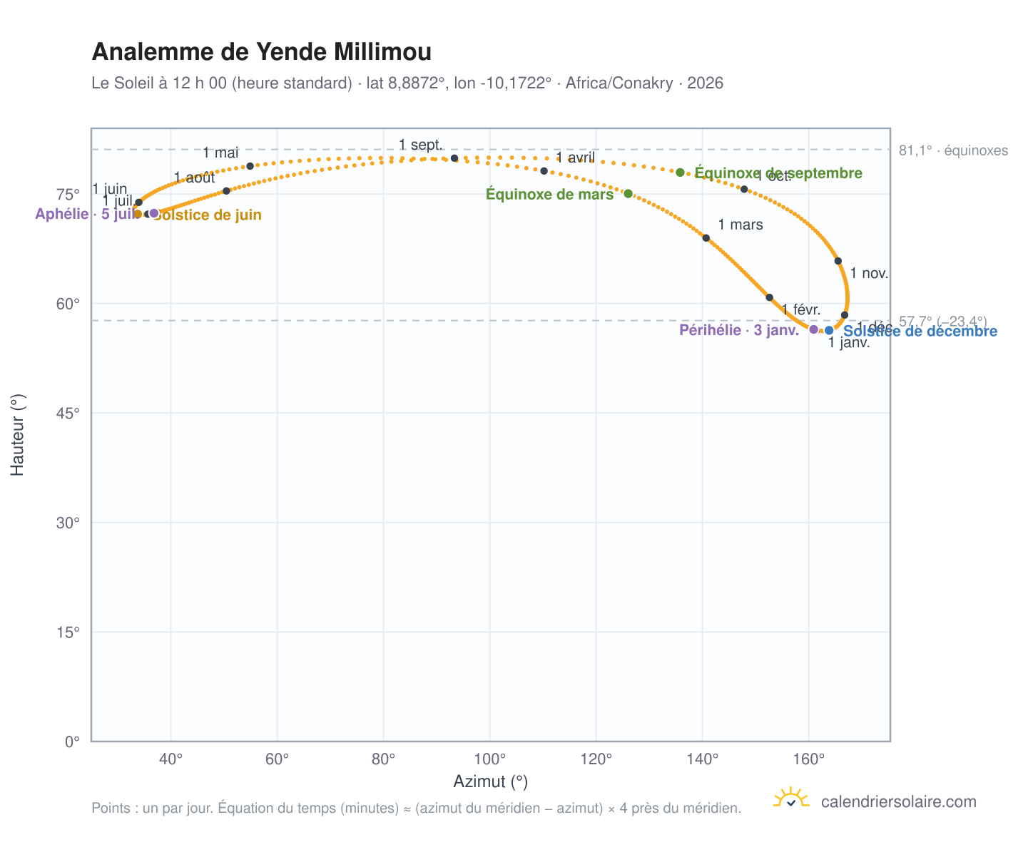 Carte de l’analemme de Yende Millimou : le Soleil à 12 h 00 (heure standard) au fil de l’année
