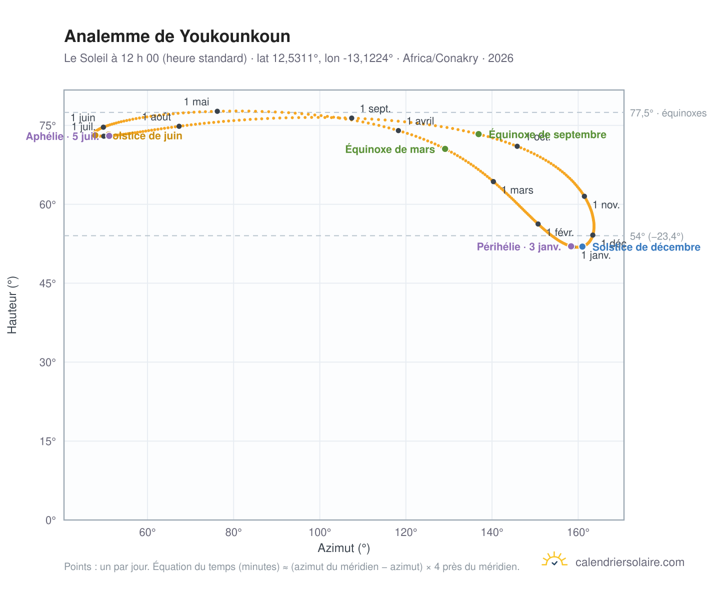 Carte de l’analemme de Youkounkoun : le Soleil à 12 h 00 (heure standard) au fil de l’année