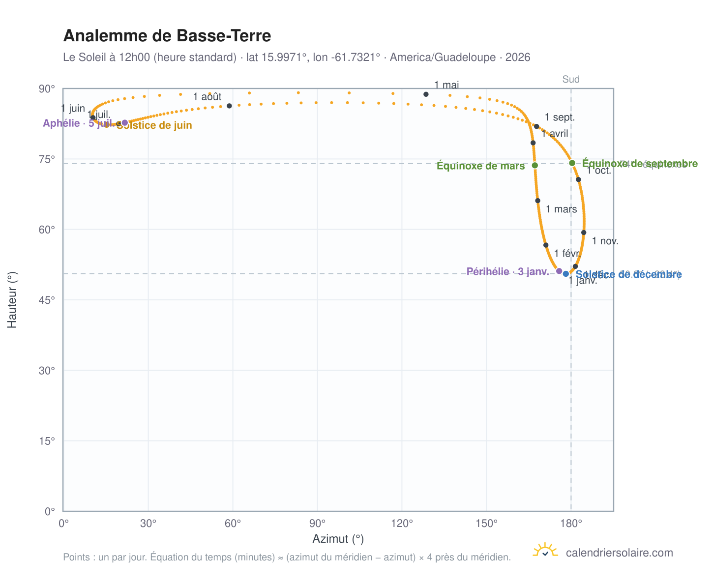 Carte de l'analemme de Basse-Terre : le Soleil à 12h00 (heure standard) au fil de l'année
