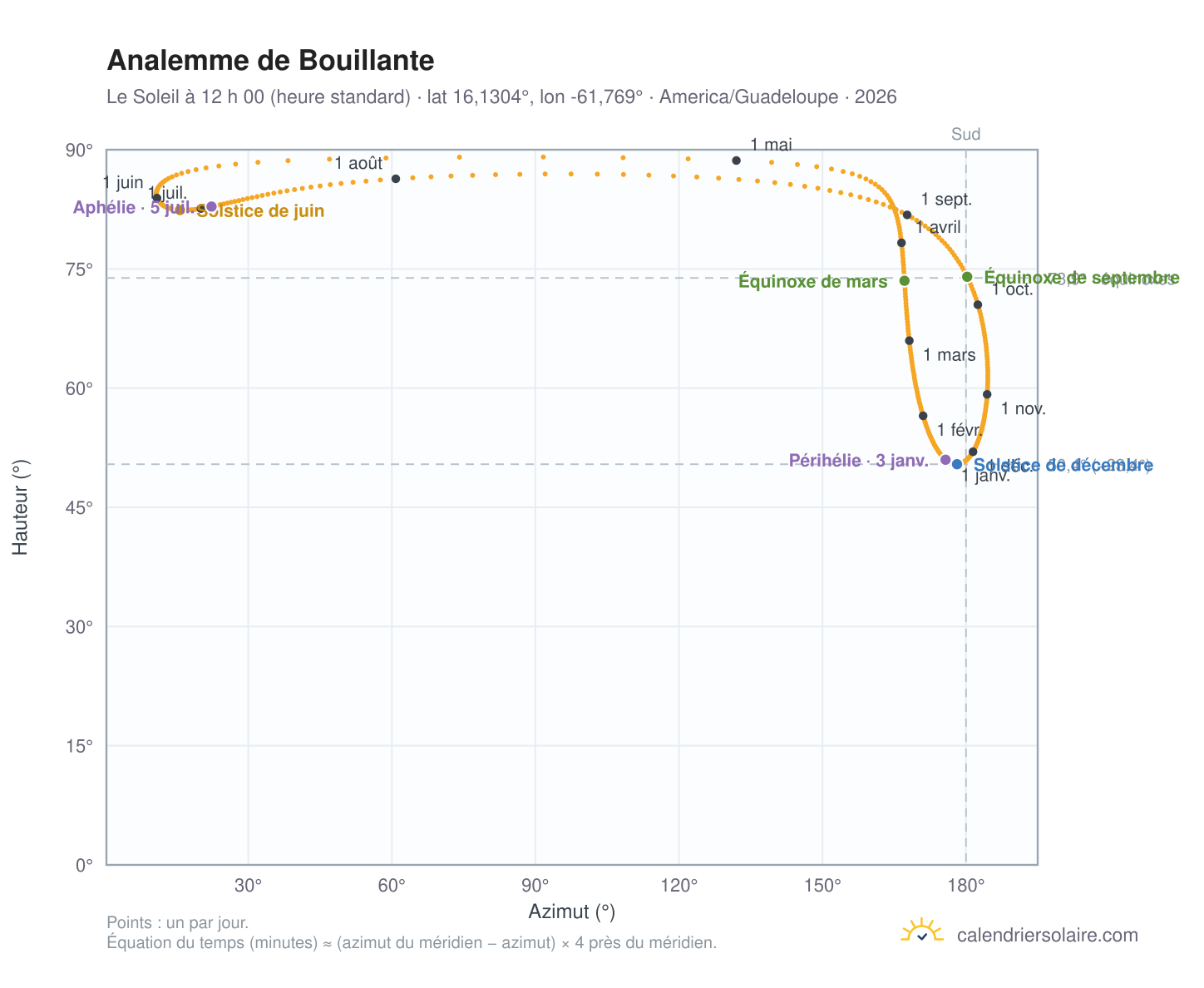 Carte de l’analemme de Bouillante : le Soleil à 12 h 00 (heure standard) au fil de l’année