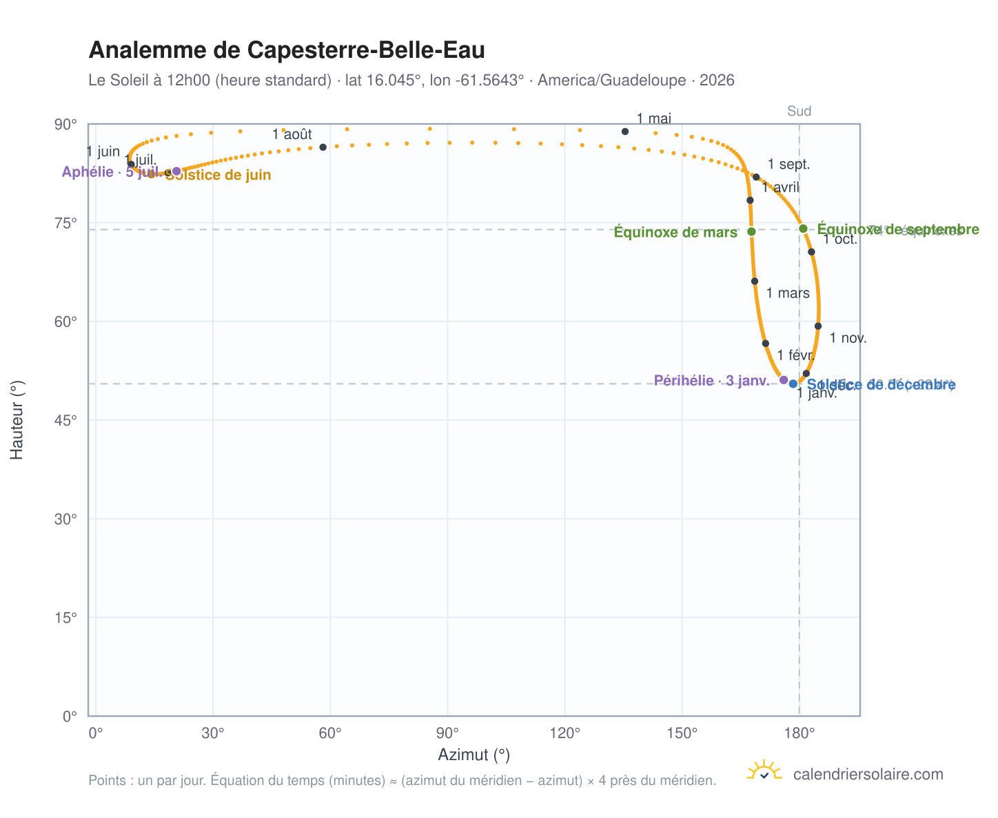 Carte de l'analemme de Capesterre-Belle-Eau : le Soleil à 12h00 (heure standard) au fil de l'année