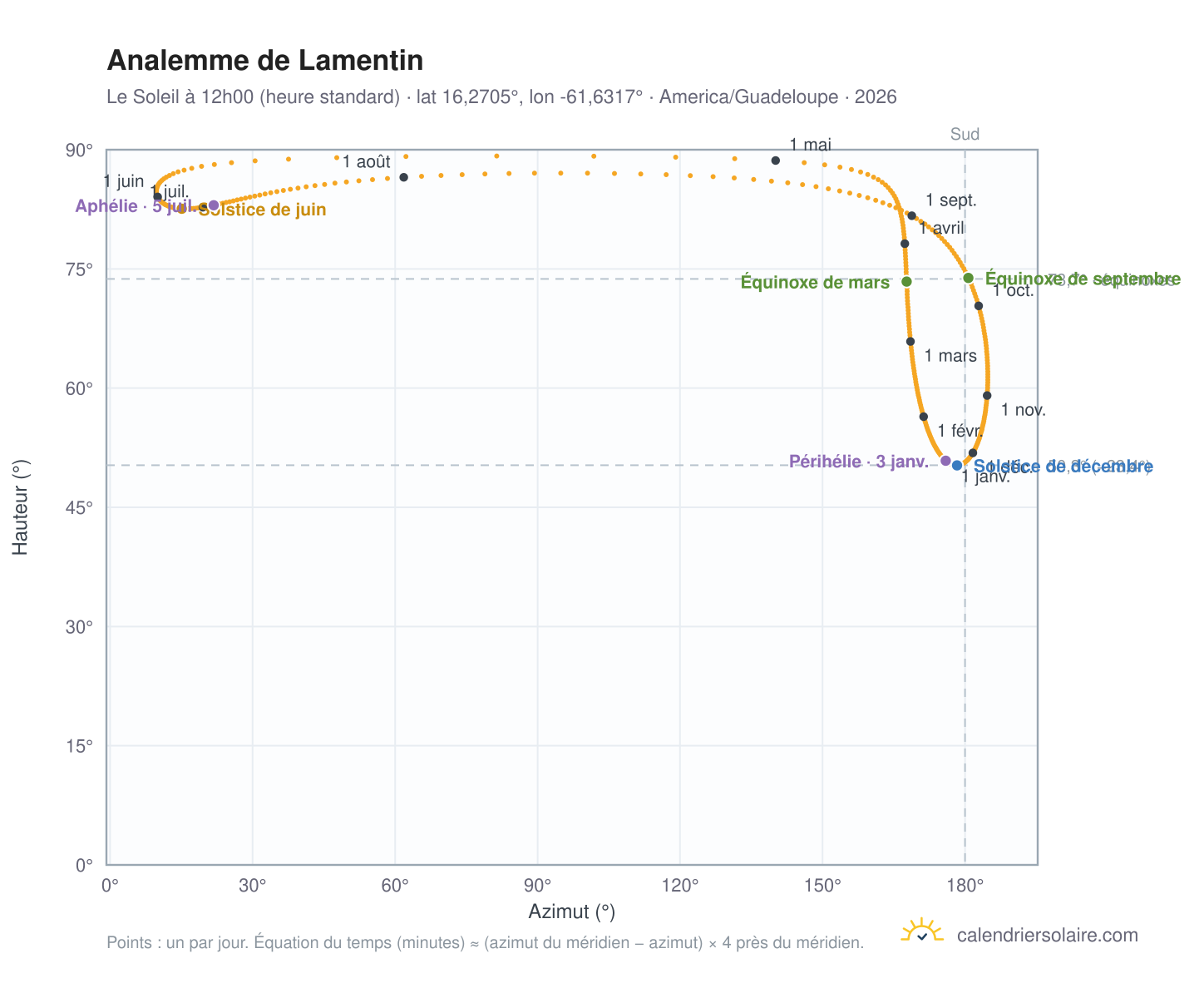 Carte de l'analemme de Lamentin : le Soleil à 12h00 (heure standard) au fil de l'année