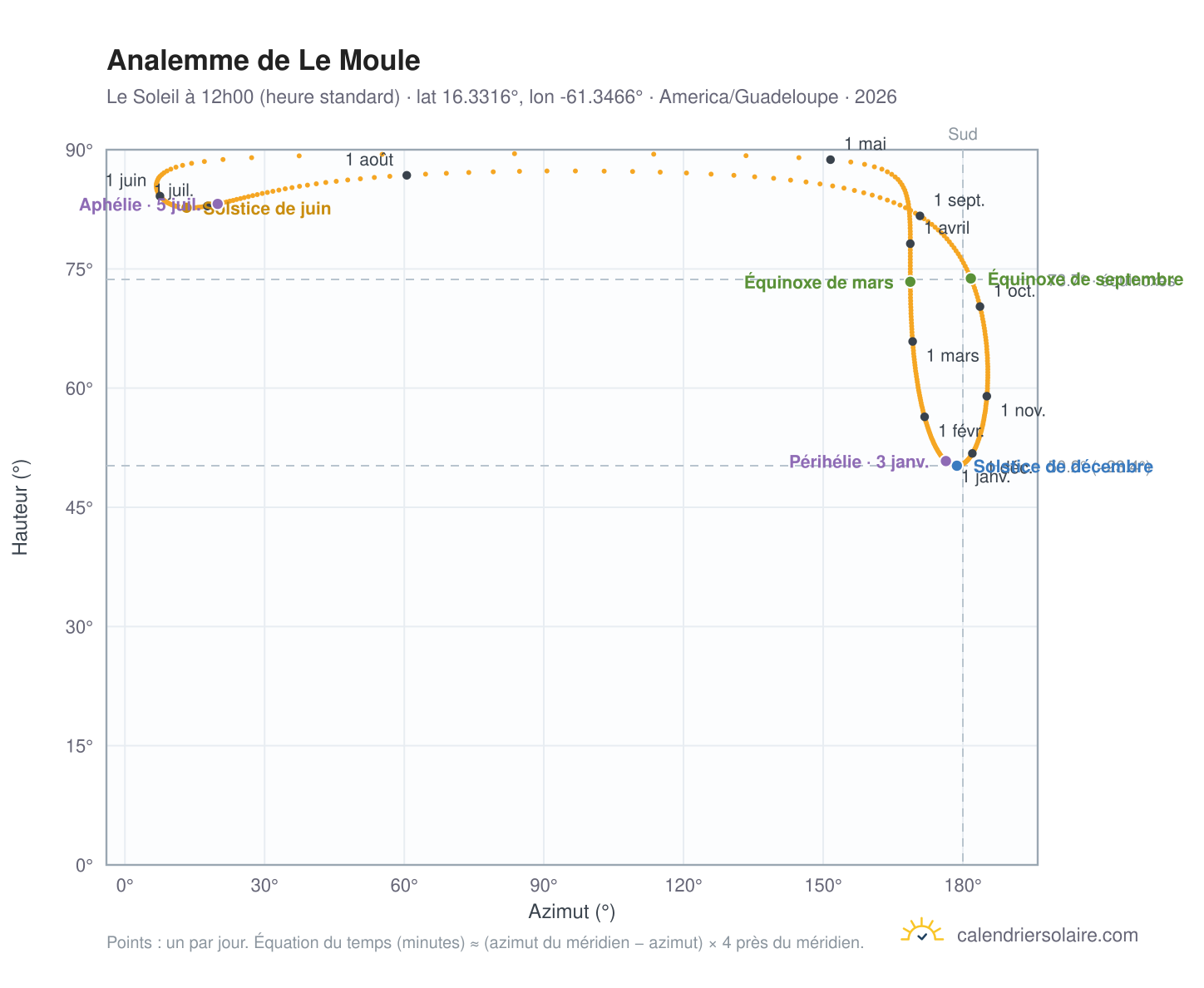 Carte de l'analemme de Le Moule : le Soleil à 12h00 (heure standard) au fil de l'année