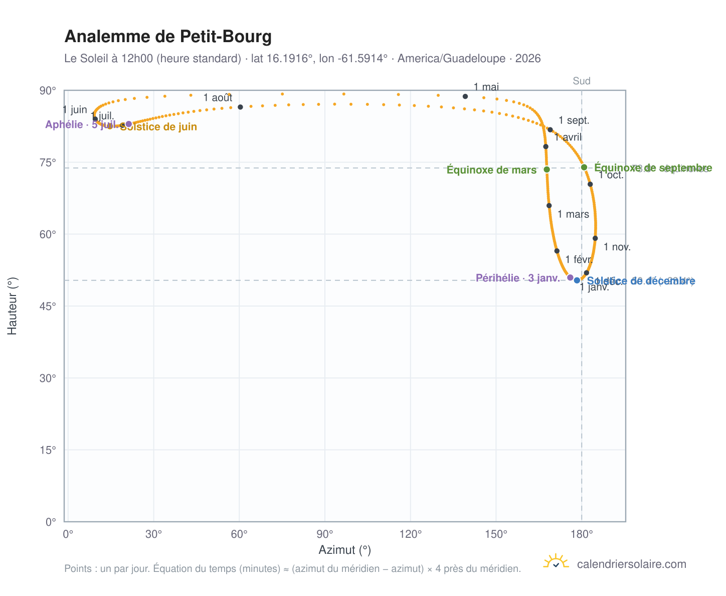 Carte de l'analemme de Petit-Bourg : le Soleil à 12h00 (heure standard) au fil de l'année
