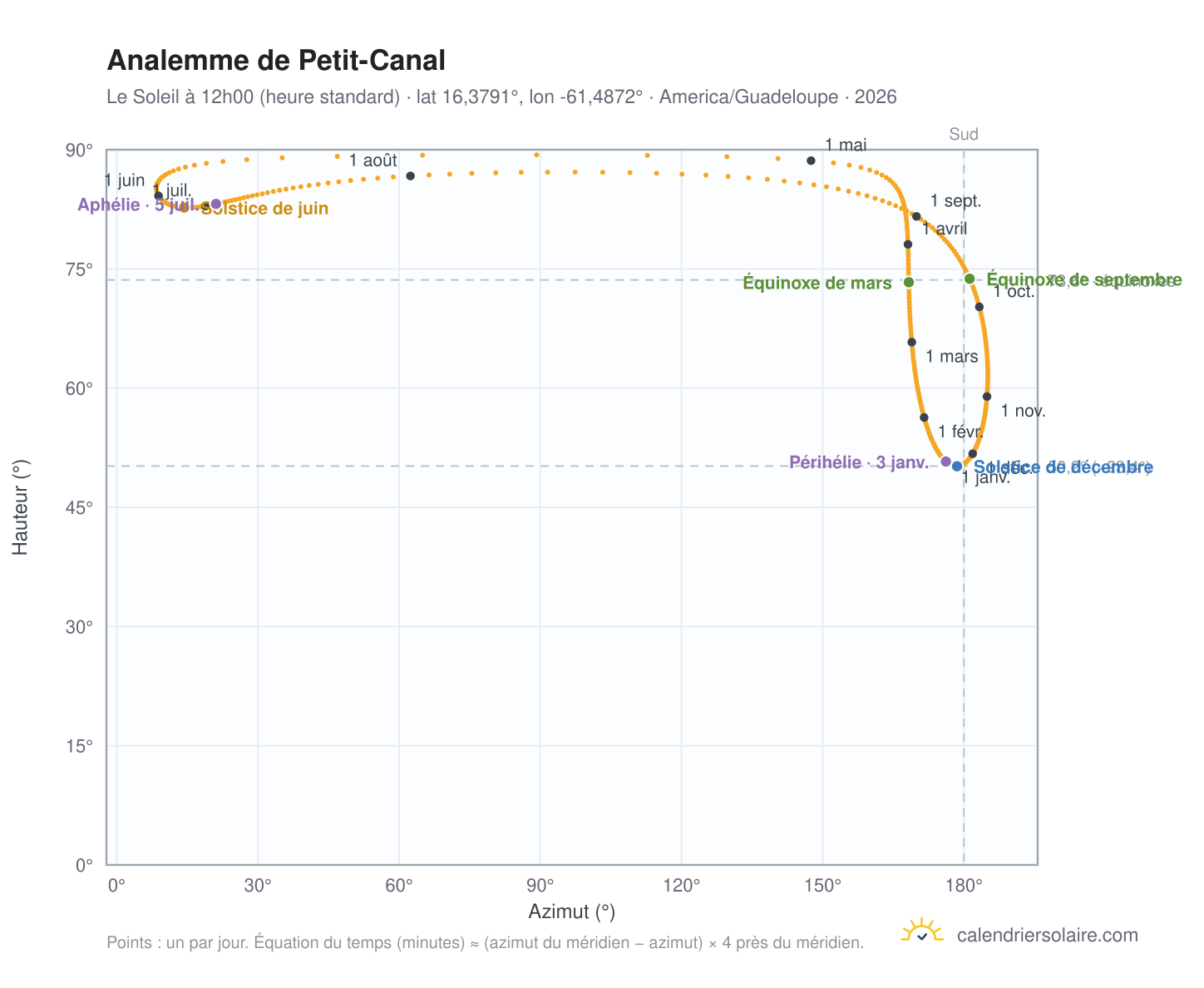 Carte de l'analemme de Petit-Canal : le Soleil à 12h00 (heure standard) au fil de l'année
