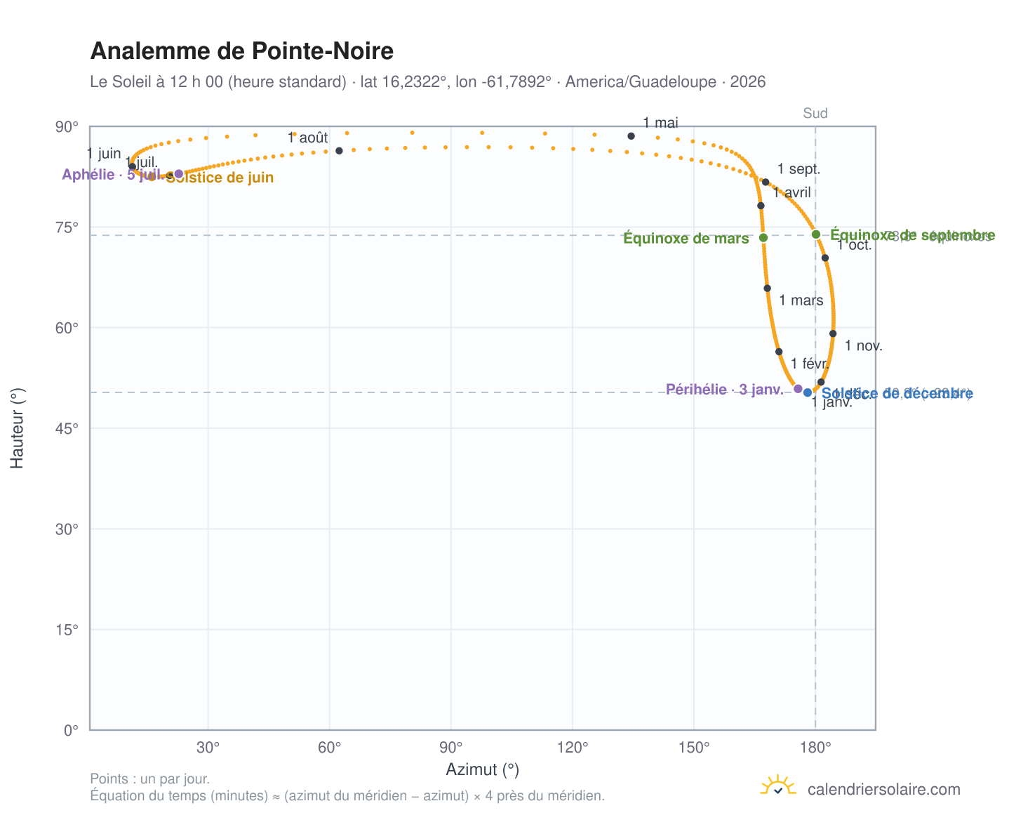 Carte de l’analemme de Pointe-Noire : le Soleil à 12 h 00 (heure standard) au fil de l’année