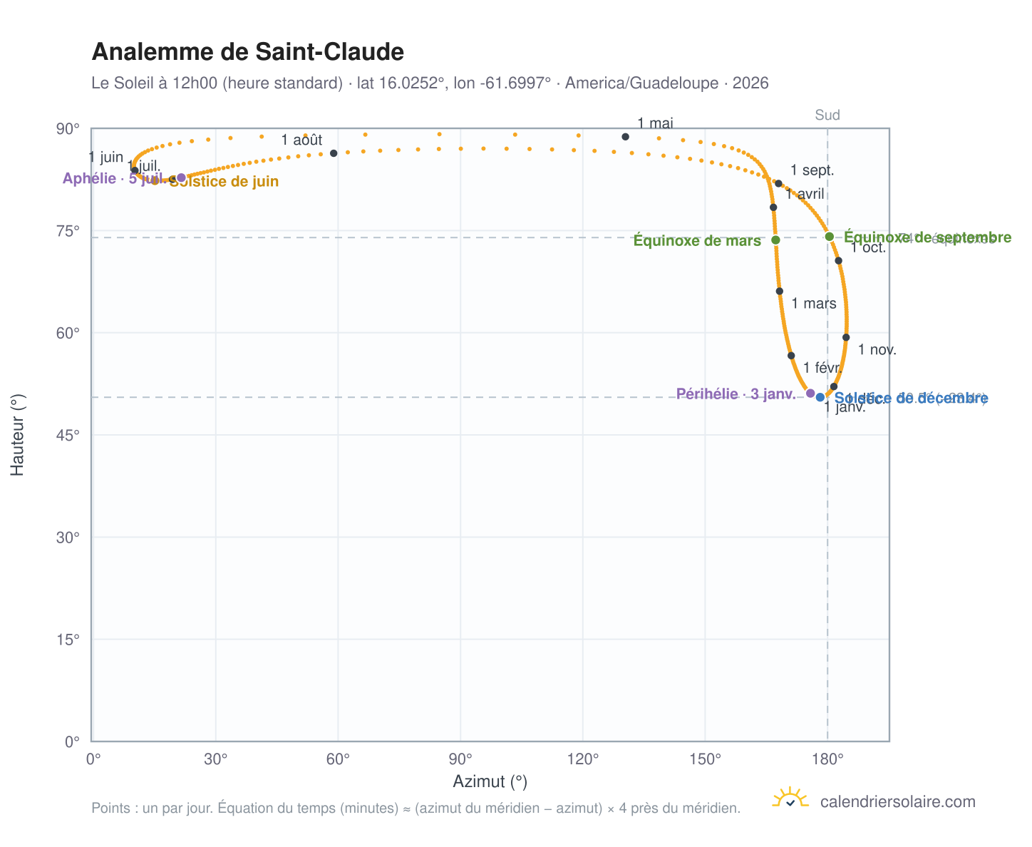 Carte de l'analemme de Saint-Claude : le Soleil à 12h00 (heure standard) au fil de l'année