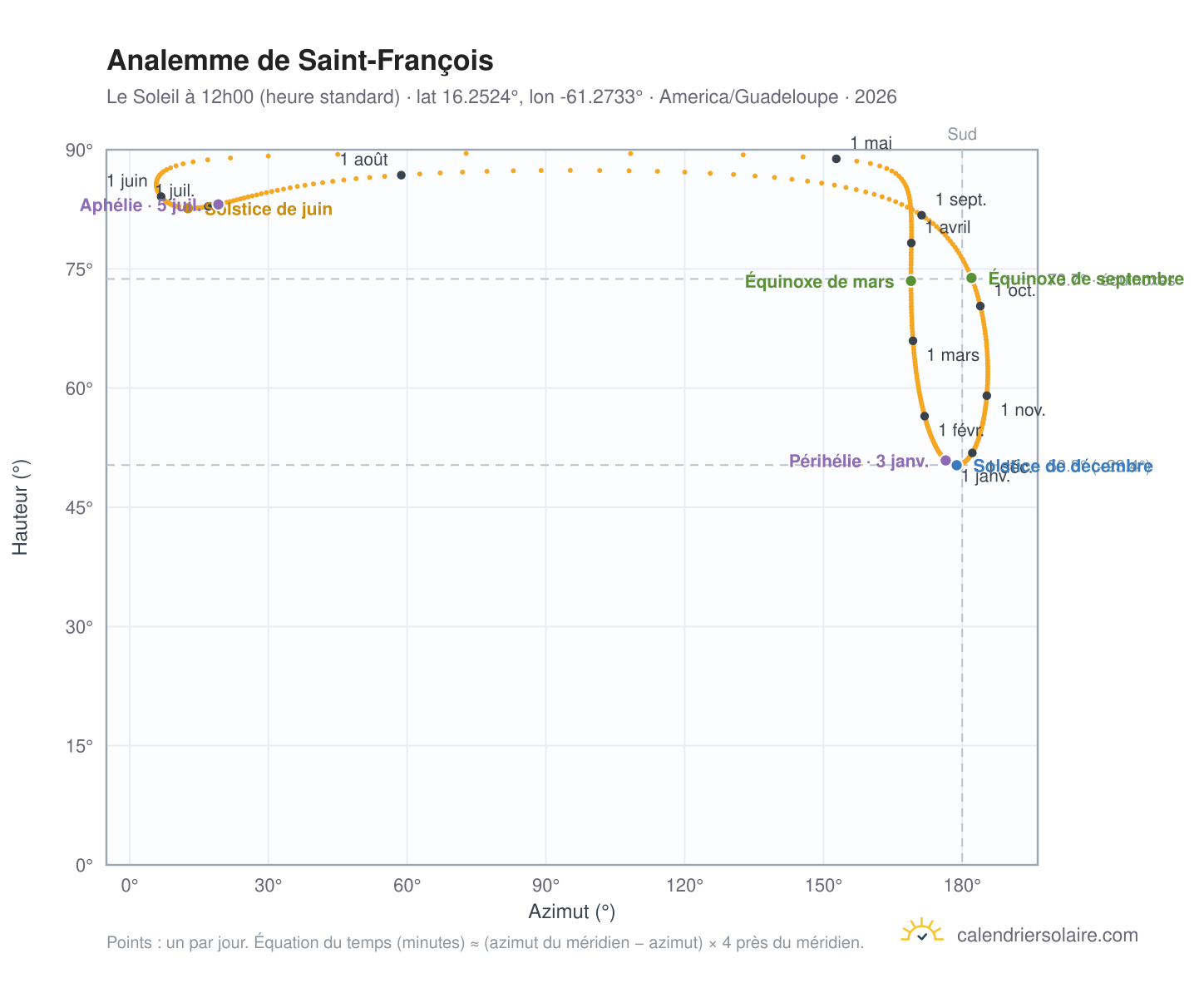 Carte de l'analemme de Saint-François : le Soleil à 12h00 (heure standard) au fil de l'année