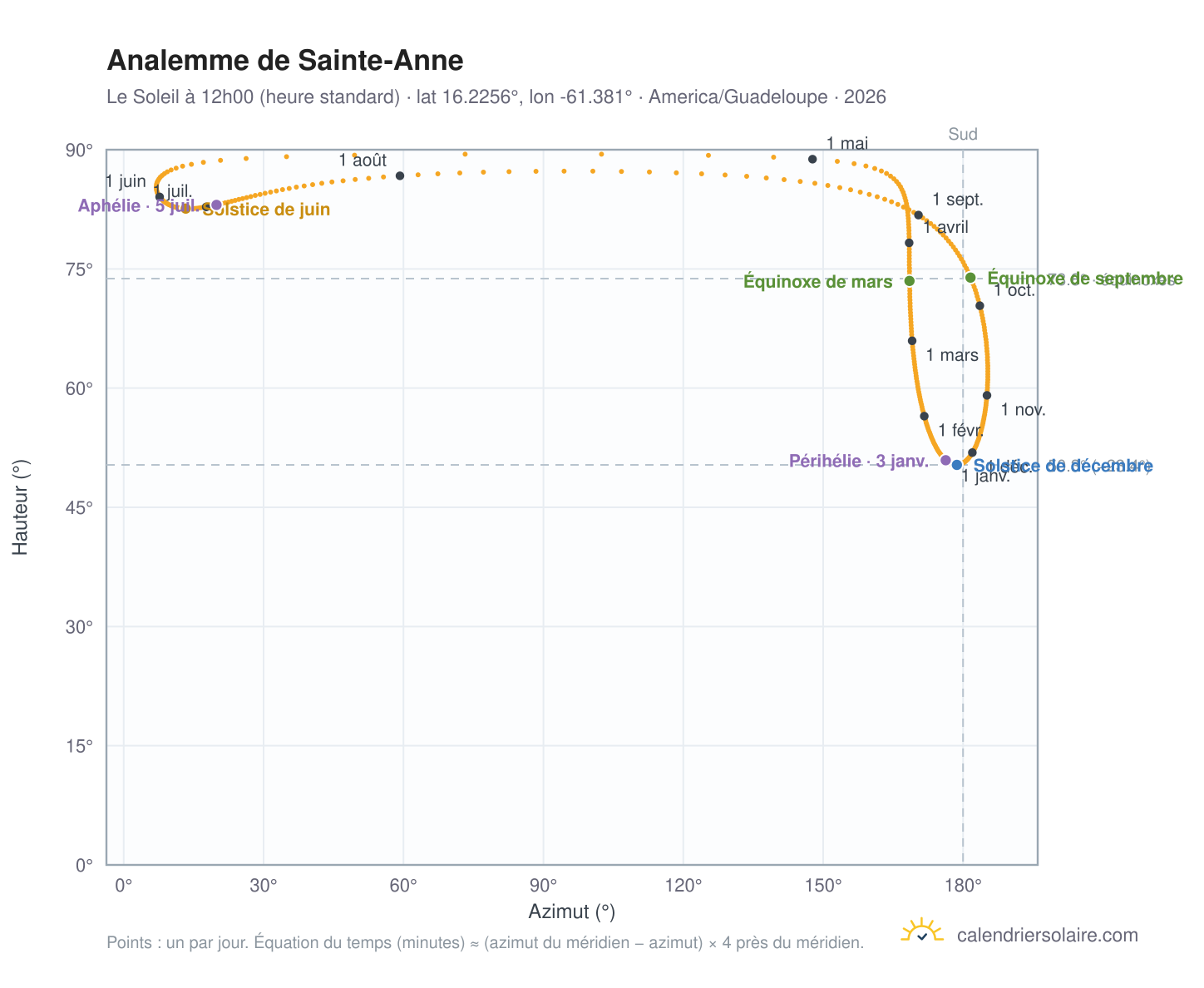 Carte de l'analemme de Sainte-Anne : le Soleil à 12h00 (heure standard) au fil de l'année