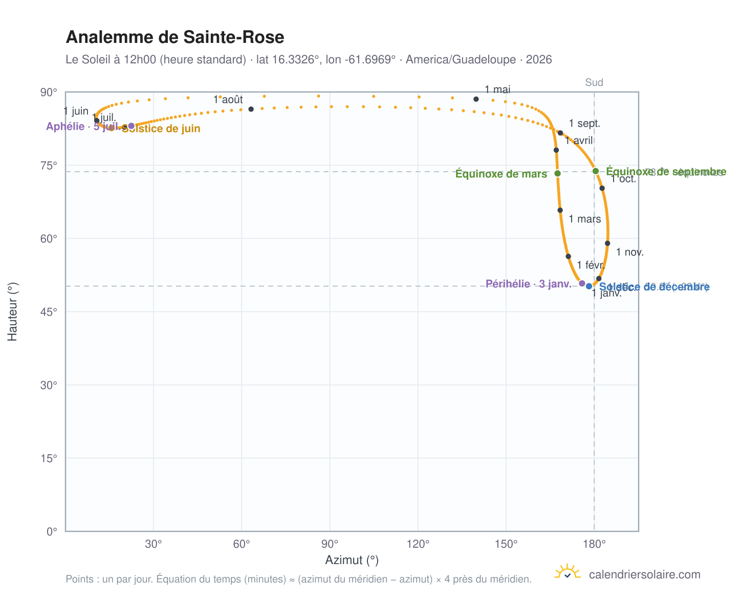Carte de l'analemme de Sainte-Rose : le Soleil à 12h00 (heure standard) au fil de l'année