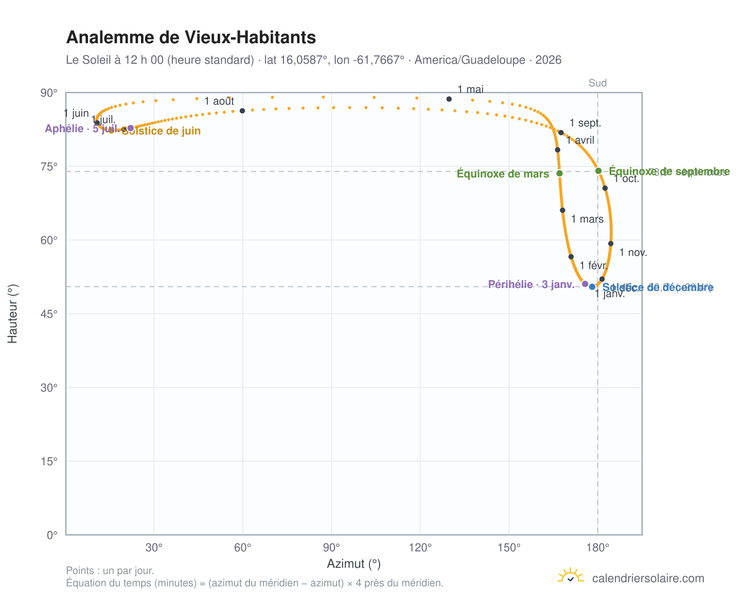 Carte de l’analemme de Vieux-Habitants : le Soleil à 12 h 00 (heure standard) au fil de l’année