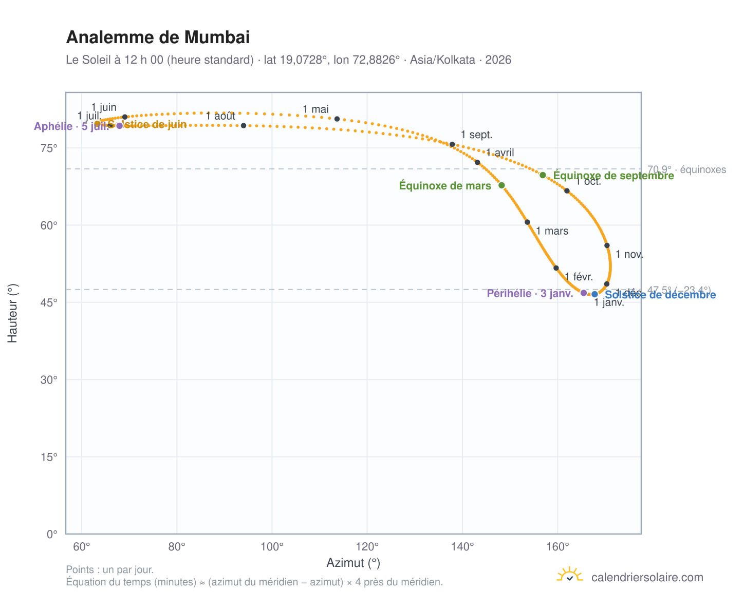 Carte de l’analemme de Mumbai : le Soleil à 12 h 00 (heure standard) au fil de l’année